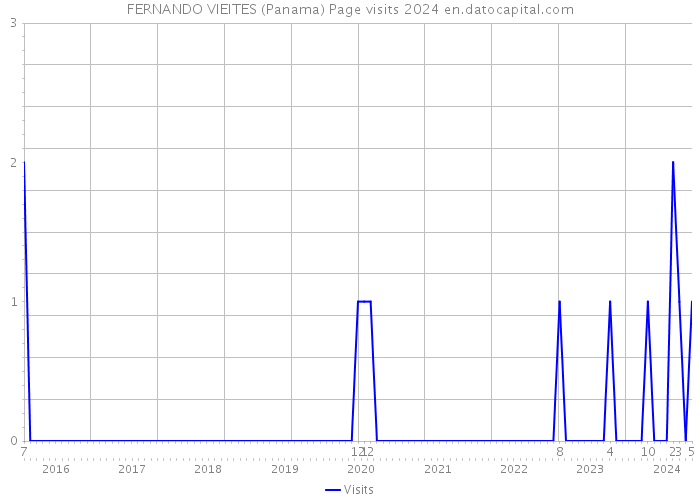 FERNANDO VIEITES (Panama) Page visits 2024 