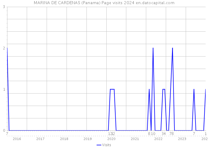 MARINA DE CARDENAS (Panama) Page visits 2024 