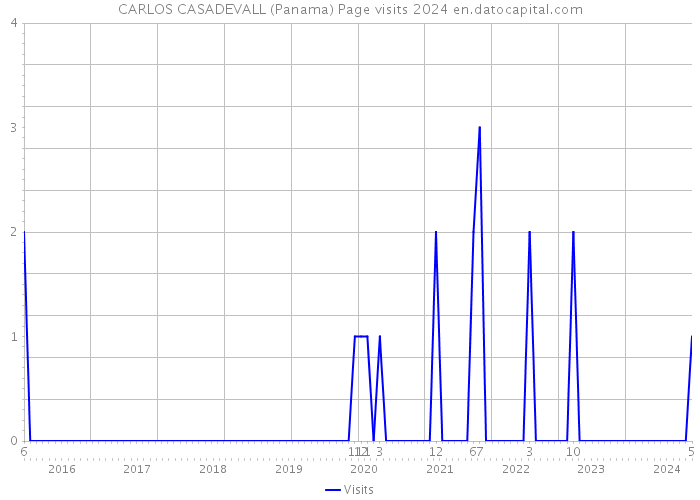 CARLOS CASADEVALL (Panama) Page visits 2024 