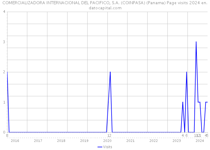 COMERCIALIZADORA INTERNACIONAL DEL PACIFICO, S.A. (COINPASA) (Panama) Page visits 2024 