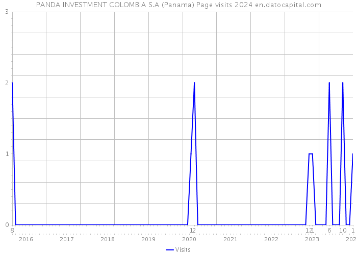 PANDA INVESTMENT COLOMBIA S.A (Panama) Page visits 2024 