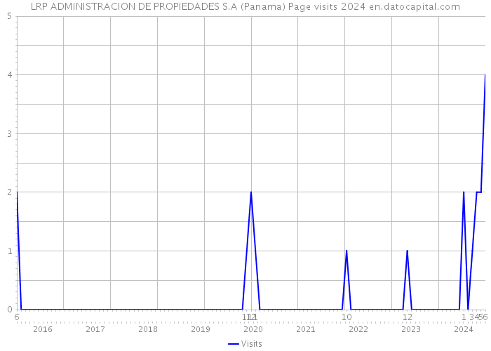 LRP ADMINISTRACION DE PROPIEDADES S.A (Panama) Page visits 2024 