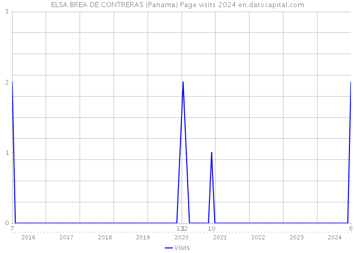 ELSA BREA DE CONTRERAS (Panama) Page visits 2024 