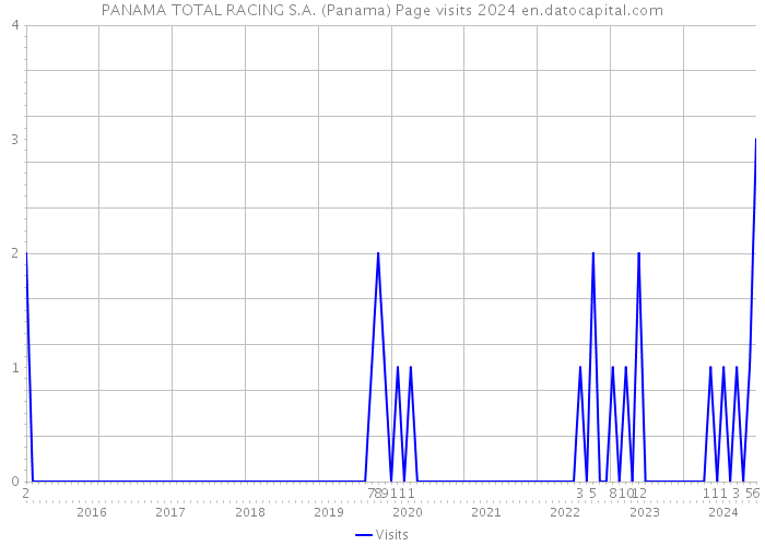 PANAMA TOTAL RACING S.A. (Panama) Page visits 2024 