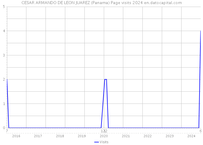 CESAR ARMANDO DE LEON JUAREZ (Panama) Page visits 2024 