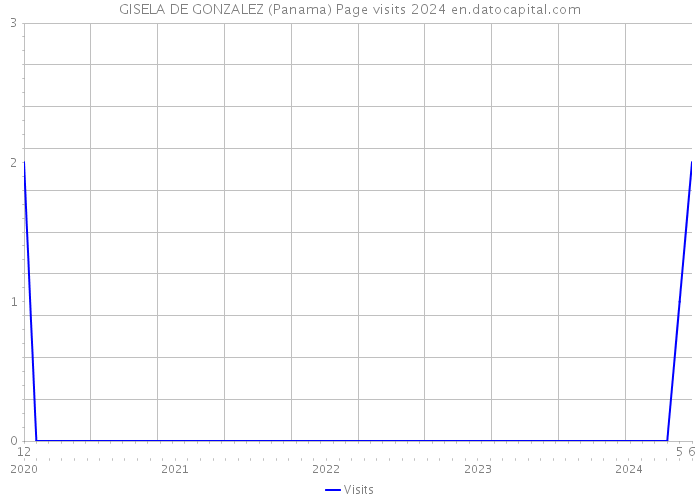 GISELA DE GONZALEZ (Panama) Page visits 2024 