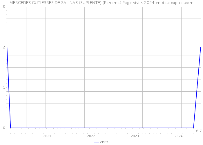 MERCEDES GUTIERREZ DE SALINAS (SUPLENTE) (Panama) Page visits 2024 