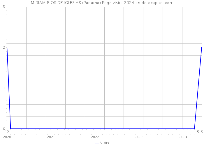 MIRIAM RIOS DE IGLESIAS (Panama) Page visits 2024 