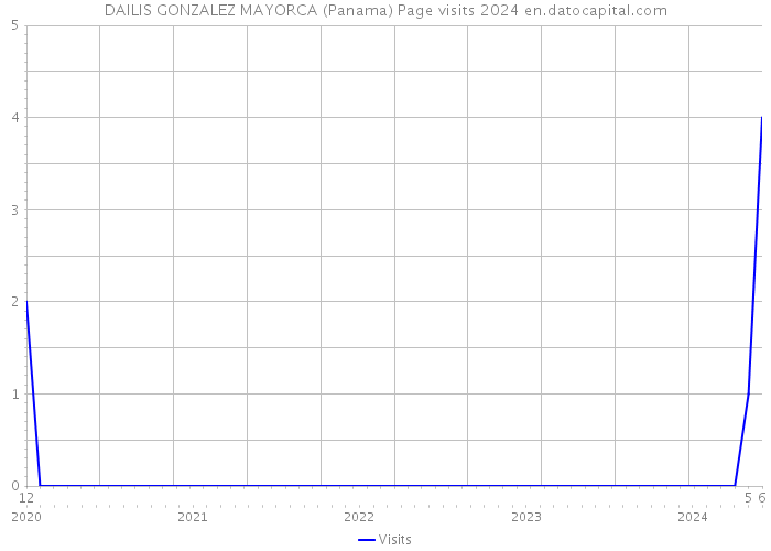 DAILIS GONZALEZ MAYORCA (Panama) Page visits 2024 