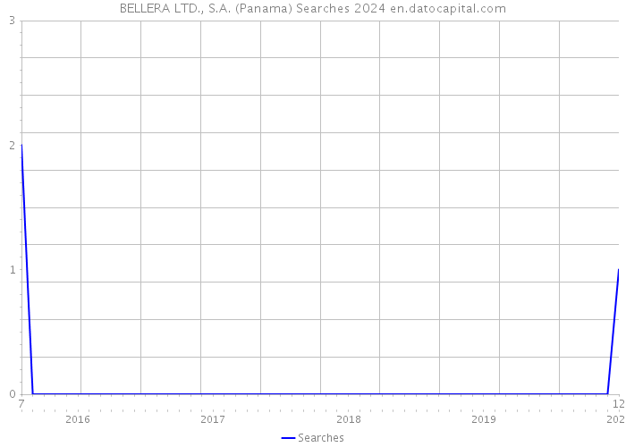 BELLERA LTD., S.A. (Panama) Searches 2024 