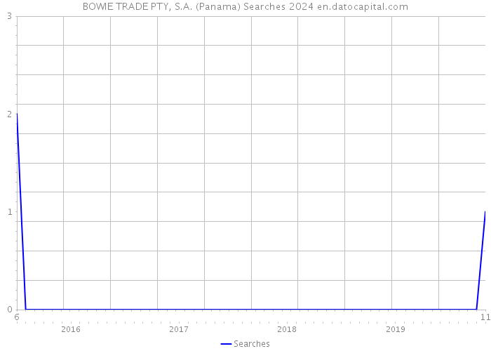 BOWIE TRADE PTY, S.A. (Panama) Searches 2024 