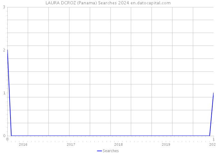 LAURA DCROZ (Panama) Searches 2024 