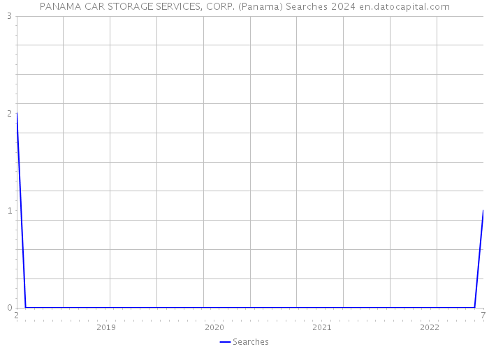 PANAMA CAR STORAGE SERVICES, CORP. (Panama) Searches 2024 