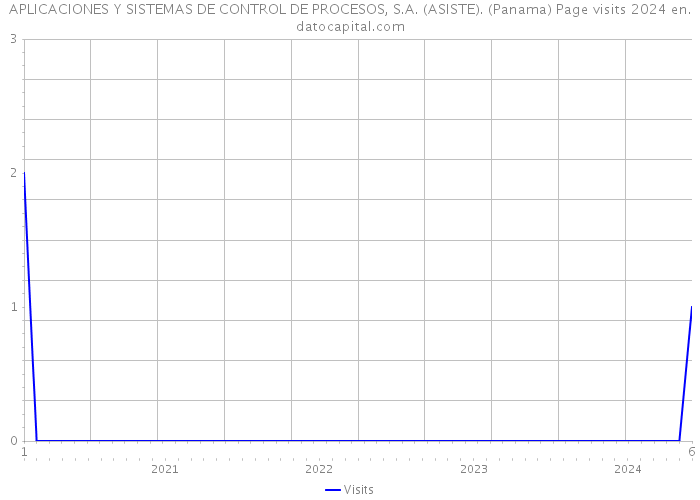 APLICACIONES Y SISTEMAS DE CONTROL DE PROCESOS, S.A. (ASISTE). (Panama) Page visits 2024 