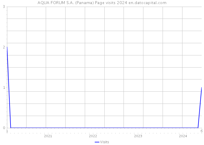 AQUA FORUM S.A. (Panama) Page visits 2024 