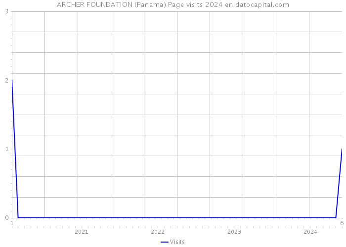 ARCHER FOUNDATION (Panama) Page visits 2024 