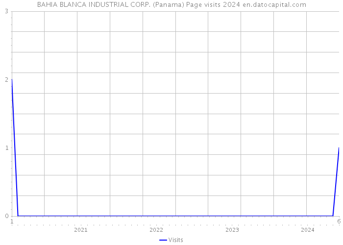 BAHIA BLANCA INDUSTRIAL CORP. (Panama) Page visits 2024 