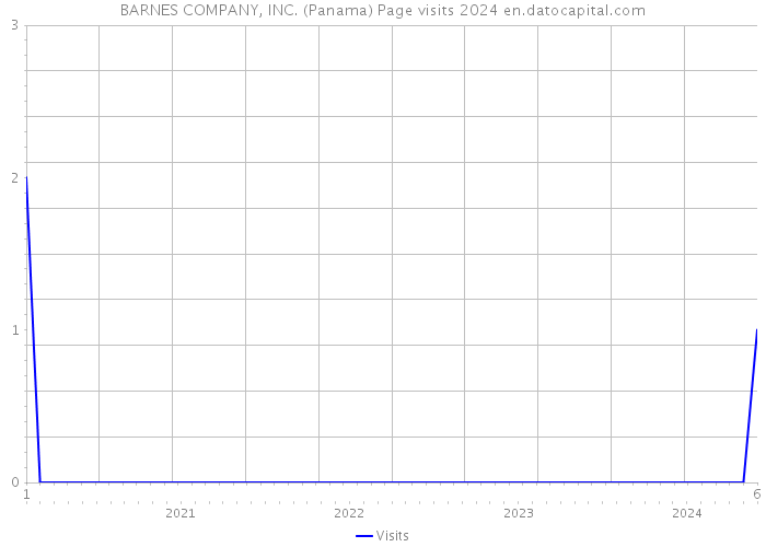 BARNES COMPANY, INC. (Panama) Page visits 2024 