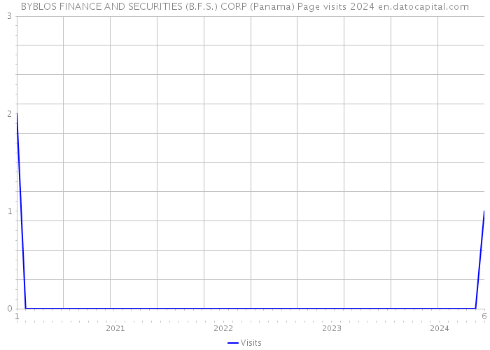 BYBLOS FINANCE AND SECURITIES (B.F.S.) CORP (Panama) Page visits 2024 