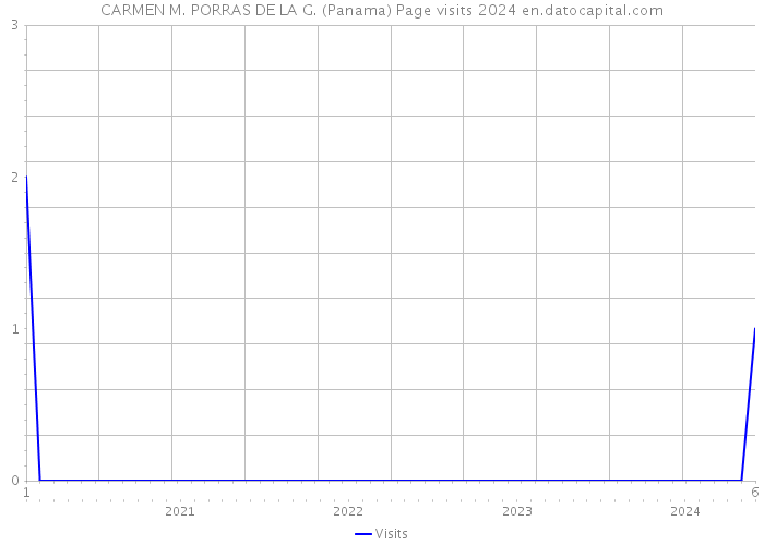 CARMEN M. PORRAS DE LA G. (Panama) Page visits 2024 