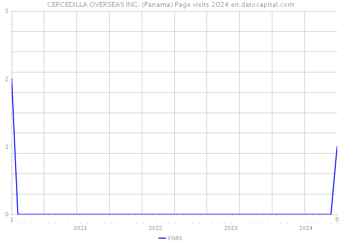CERCEDILLA OVERSEAS INC. (Panama) Page visits 2024 