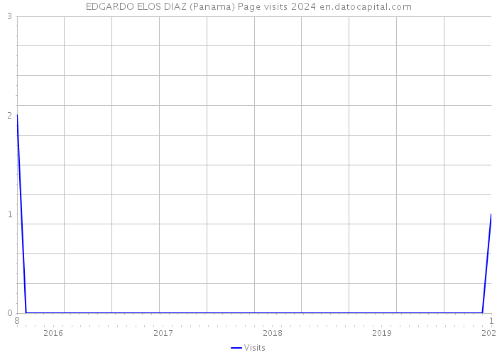 EDGARDO ELOS DIAZ (Panama) Page visits 2024 