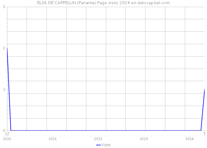 ELSA DE CAPPELLIN (Panama) Page visits 2024 
