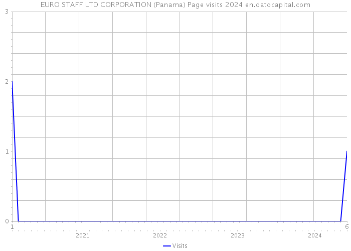 EURO STAFF LTD CORPORATION (Panama) Page visits 2024 
