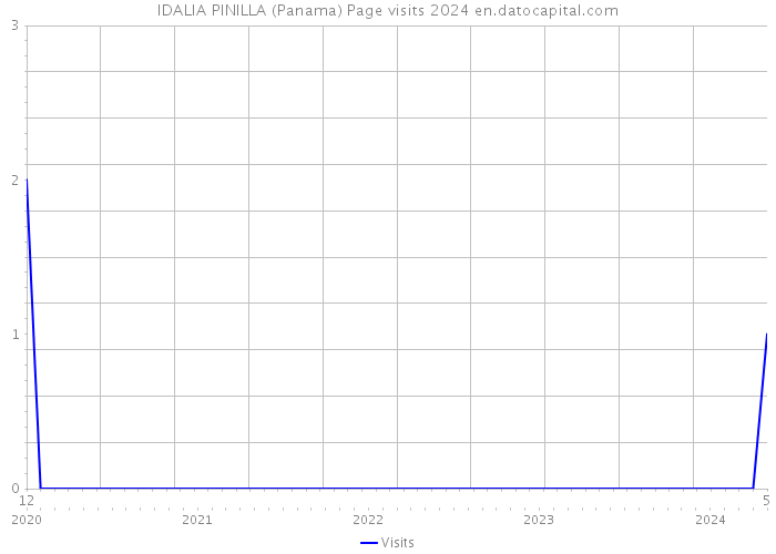 IDALIA PINILLA (Panama) Page visits 2024 