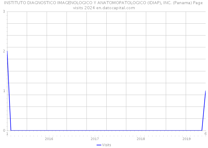 INSTITUTO DIAGNOSTICO IMAGENOLOGICO Y ANATOMOPATOLOGICO (IDIAP), INC. (Panama) Page visits 2024 