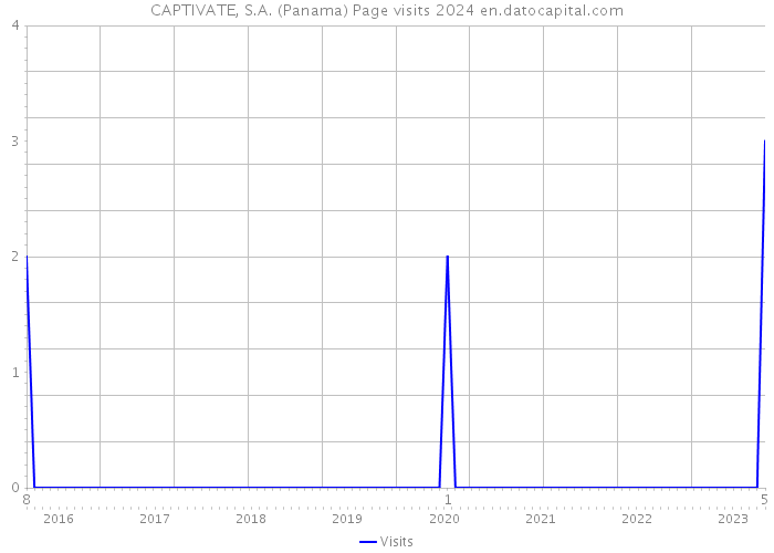 CAPTIVATE, S.A. (Panama) Page visits 2024 