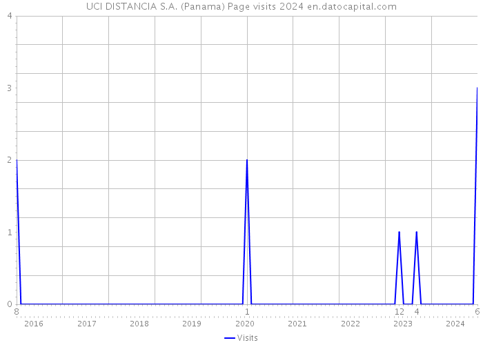 UCI DISTANCIA S.A. (Panama) Page visits 2024 