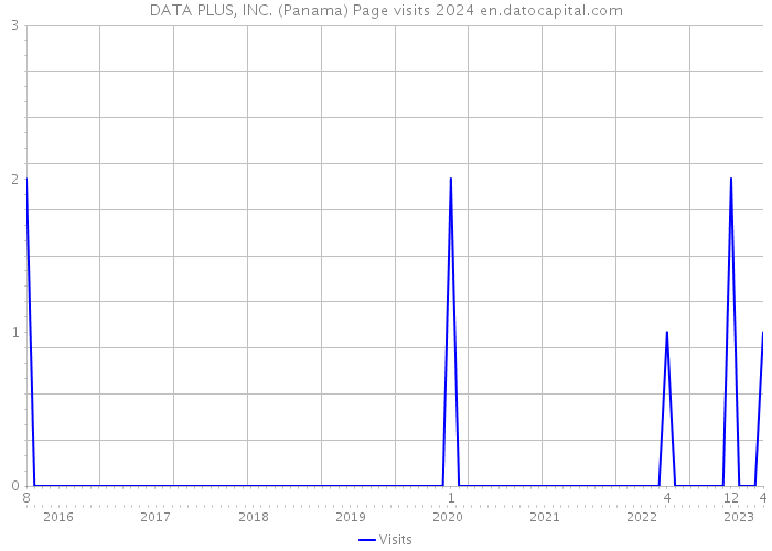 DATA PLUS, INC. (Panama) Page visits 2024 