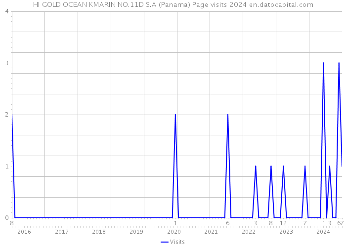HI GOLD OCEAN KMARIN NO.11D S.A (Panama) Page visits 2024 