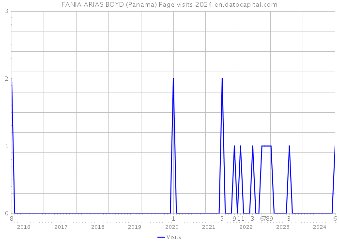 FANIA ARIAS BOYD (Panama) Page visits 2024 