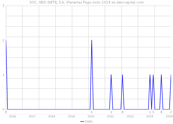 SOC. SEIS-SIETE, S.A. (Panama) Page visits 2024 