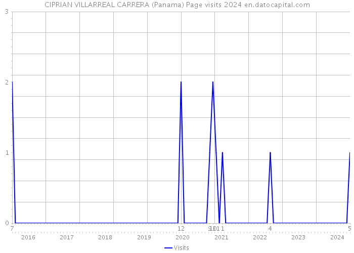 CIPRIAN VILLARREAL CARRERA (Panama) Page visits 2024 