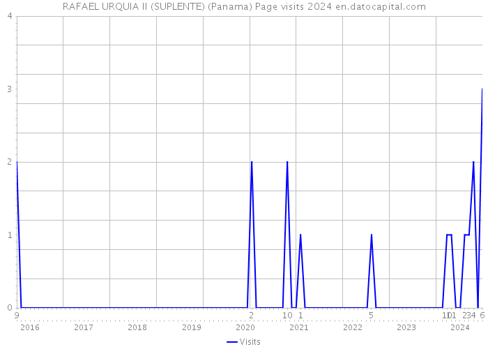 RAFAEL URQUIA II (SUPLENTE) (Panama) Page visits 2024 