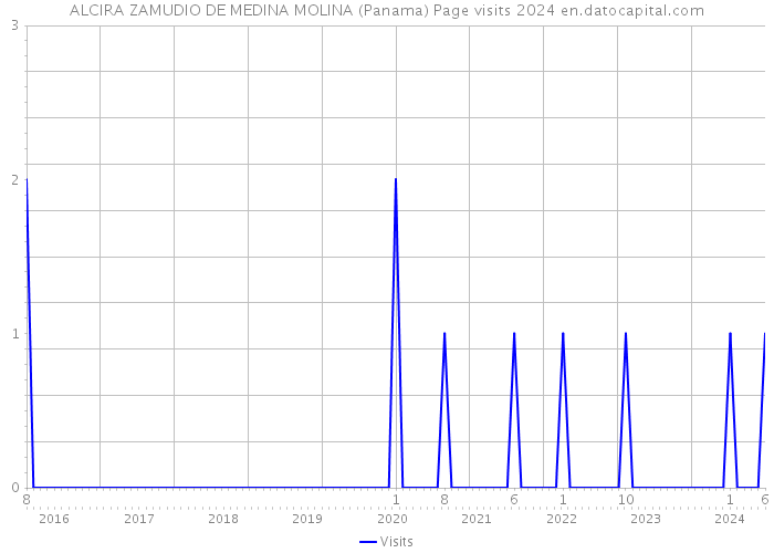 ALCIRA ZAMUDIO DE MEDINA MOLINA (Panama) Page visits 2024 