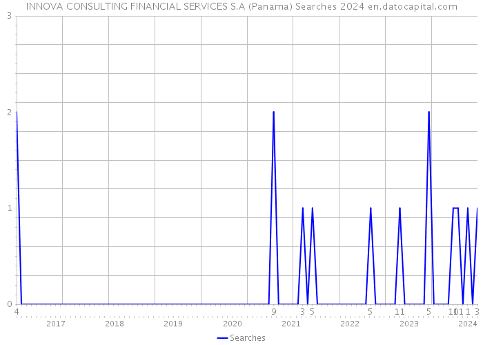 INNOVA CONSULTING FINANCIAL SERVICES S.A (Panama) Searches 2024 
