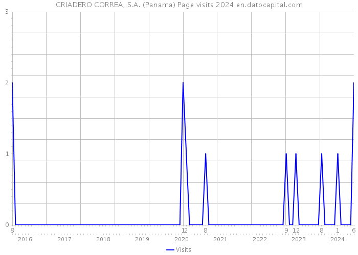 CRIADERO CORREA, S.A. (Panama) Page visits 2024 