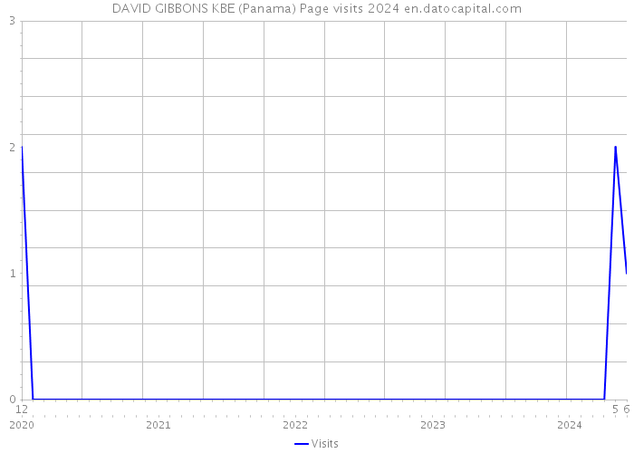 DAVID GIBBONS KBE (Panama) Page visits 2024 