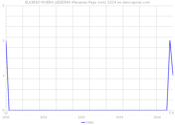EUGENIO RIVERA LEDEZMA (Panama) Page visits 2024 