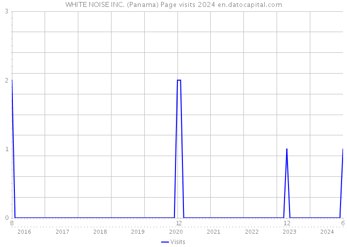 WHITE NOISE INC. (Panama) Page visits 2024 