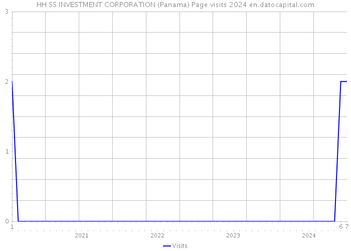 HH SS INVESTMENT CORPORATION (Panama) Page visits 2024 