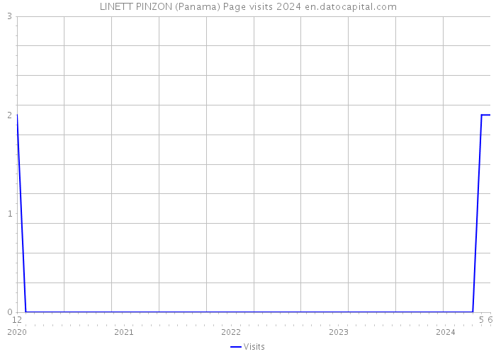 LINETT PINZON (Panama) Page visits 2024 