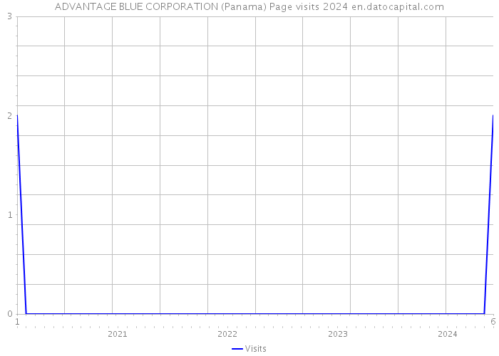 ADVANTAGE BLUE CORPORATION (Panama) Page visits 2024 