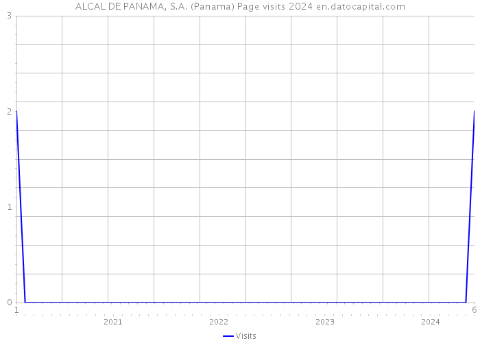 ALCAL DE PANAMA, S.A. (Panama) Page visits 2024 
