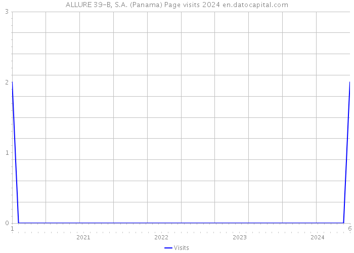 ALLURE 39-B, S.A. (Panama) Page visits 2024 