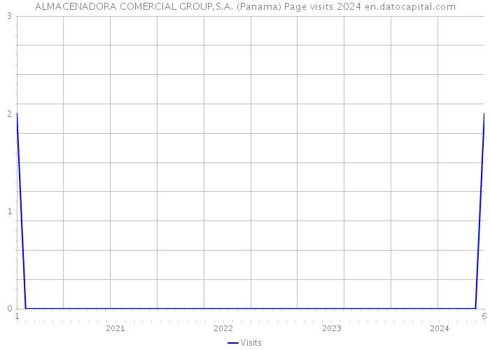 ALMACENADORA COMERCIAL GROUP,S.A. (Panama) Page visits 2024 
